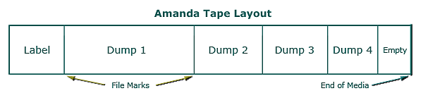 amanda tape layout - zmanda